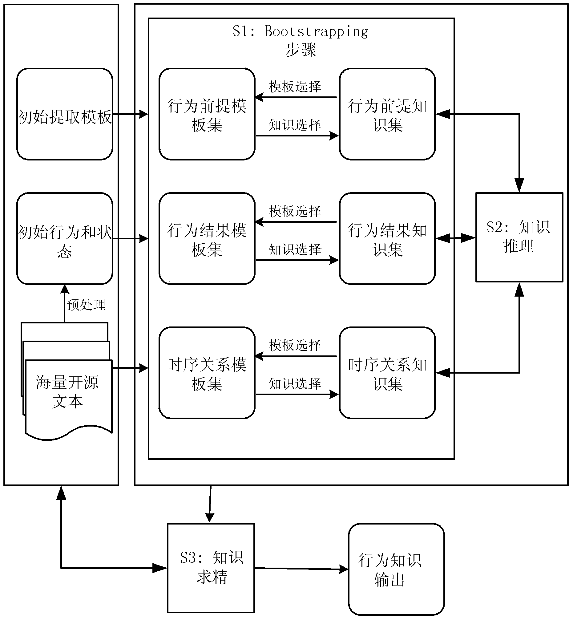 Behavior knowledge extracting method and device combining reasoning and semi-automatic learning