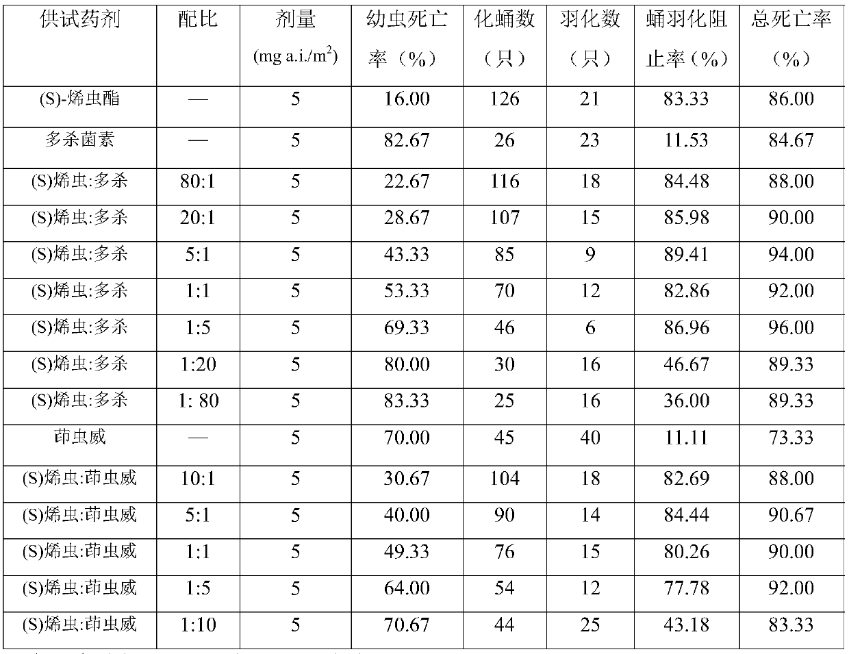 Insecticidal composition containing methoprene compound, and application of insecticidal composition