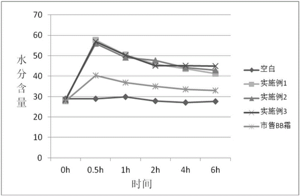 Air cushion BB cream and preparation method thereof