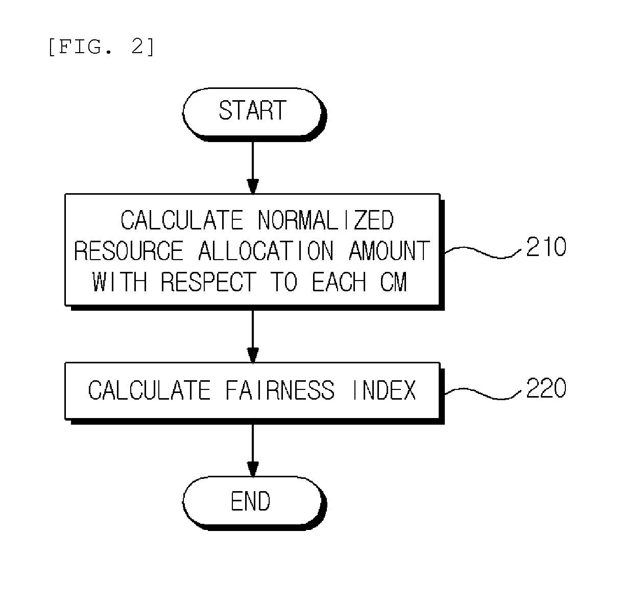 Method for calculating fairness index and method for allocating resources based on the fairness index in coexistence management system