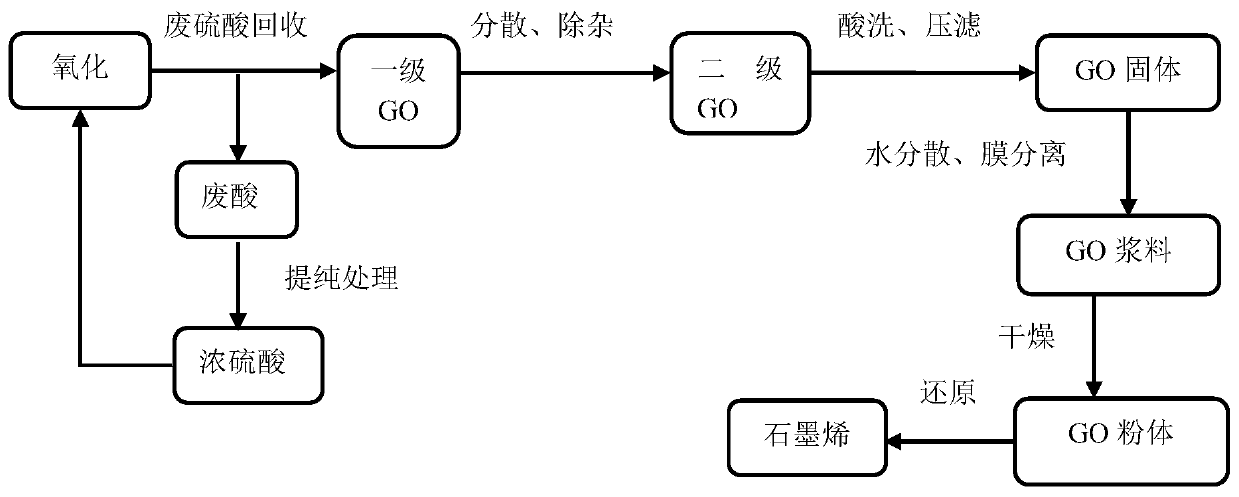 Graphene and its production method, application and battery