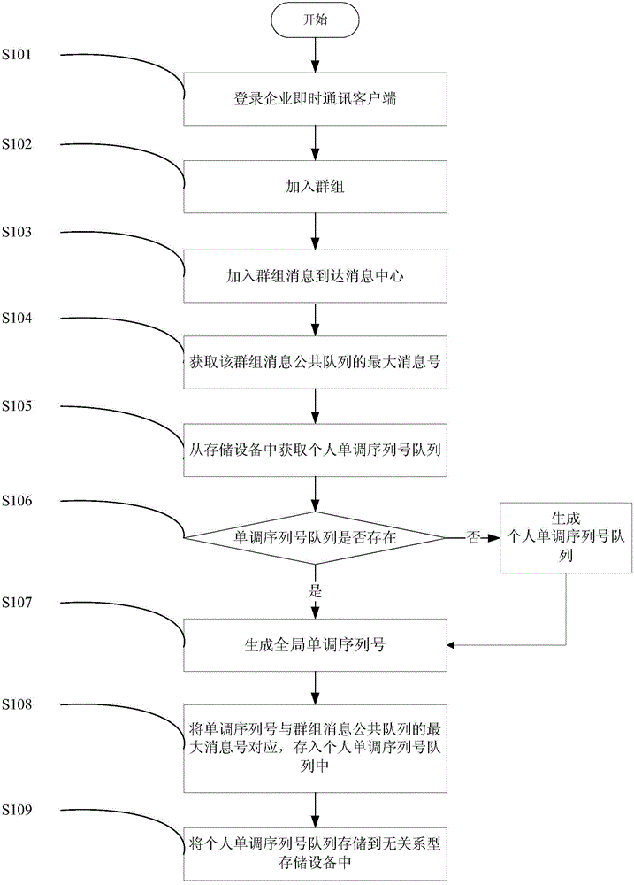 Mobile-end instant messaging (IM) signal synchronization method based on global monotonic serial number