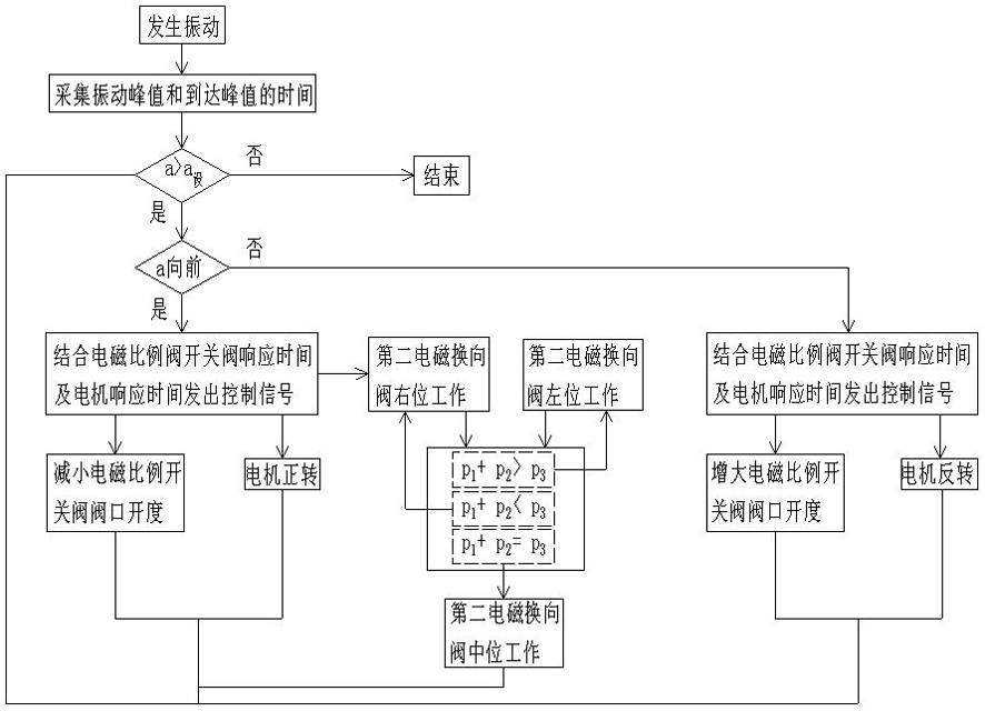 Active control vibration reduction system and method based on electro-hydraulic composite cylinder