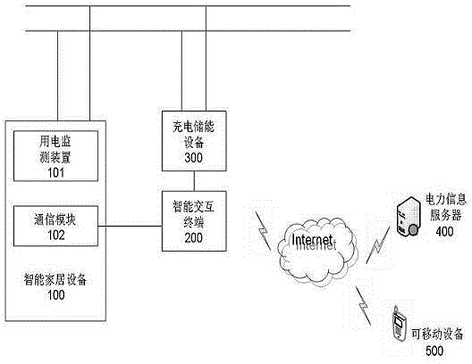 Intelligent home power consumption management system based on smart power grid