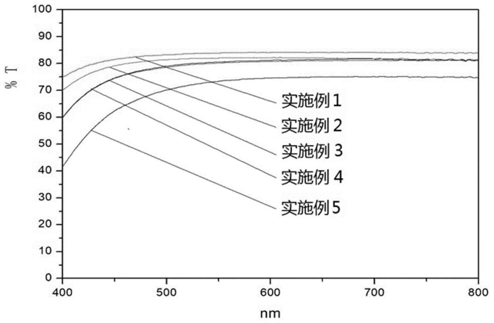 Preparation method of silver nanowire flexible transparent conductive film based on phenolic resin