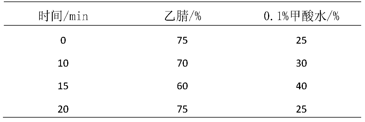 A method for determining the content of oligosaccharides in compound salvia miltiorrhiza extract