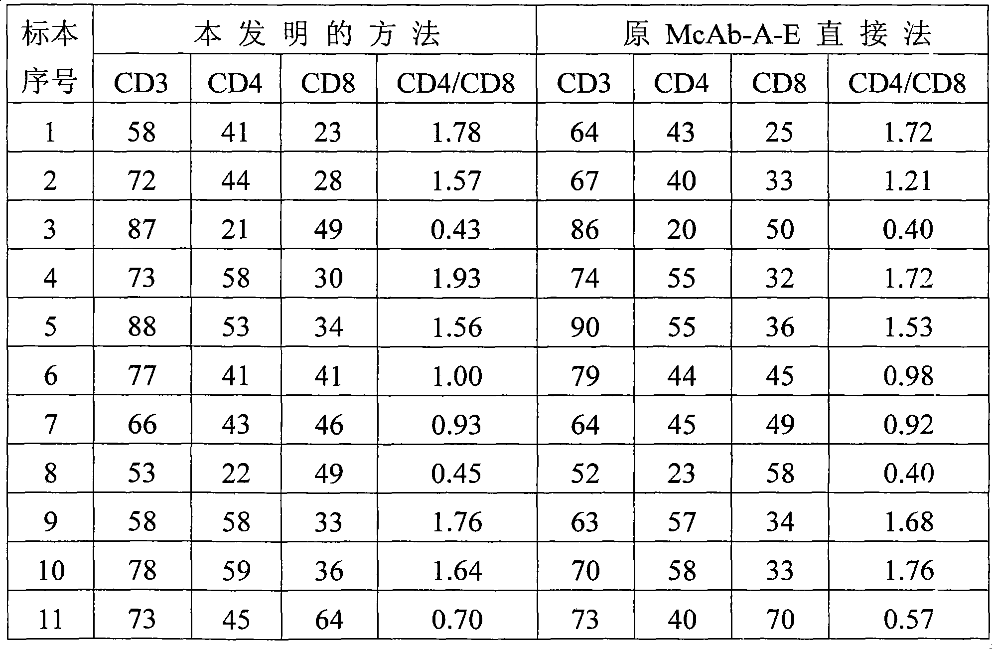 Method for detecting lymphocyte subgroup with mono-clone antibody SPA hematid rosette method