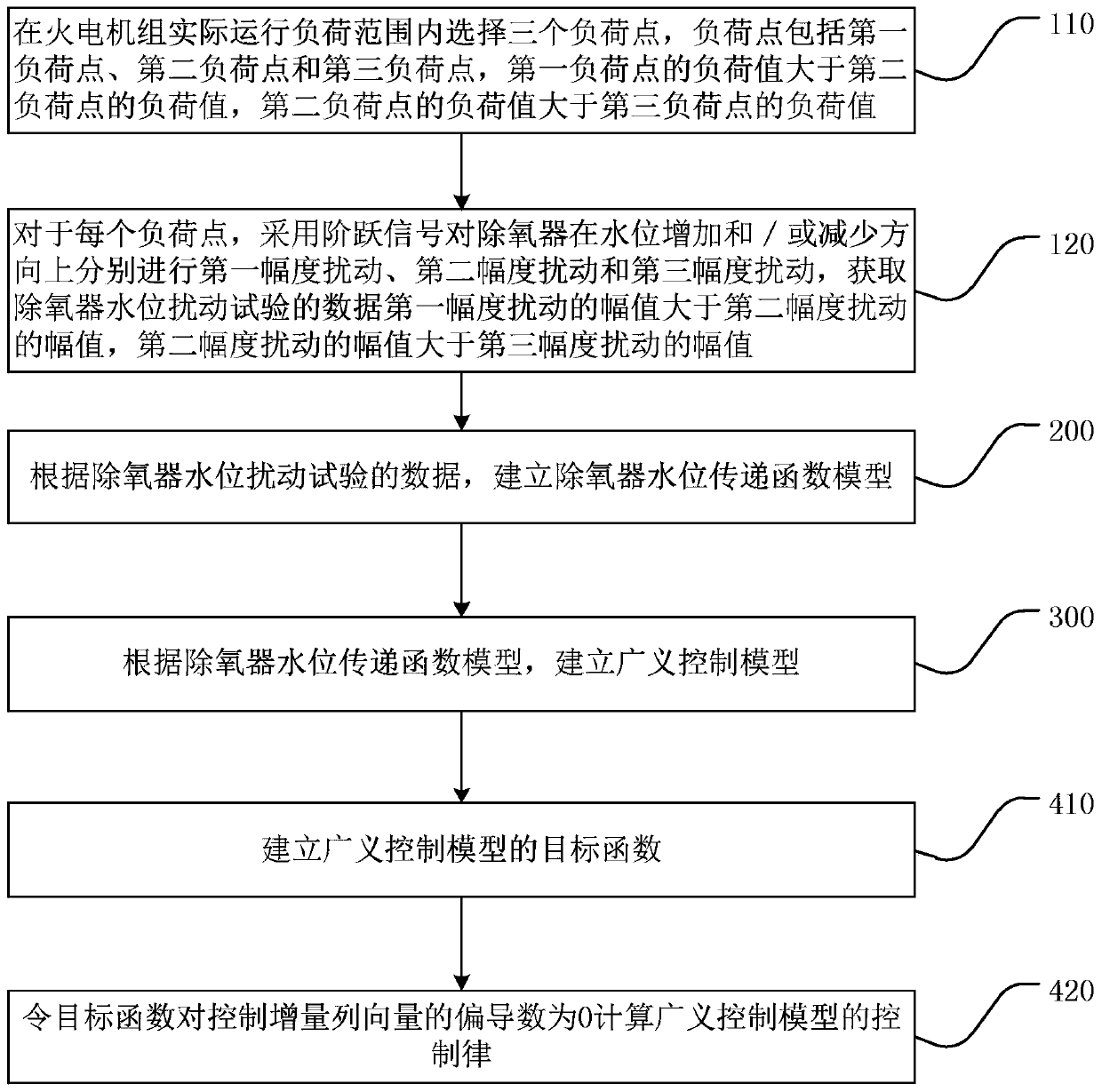 Thermal power generating unit deaerator water level control method, device and system and storage medium