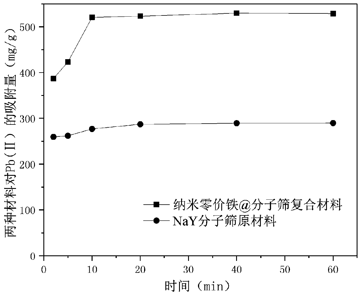 Nano zero valent iron @ molecular sieve composite material and preparation method and applications thereof