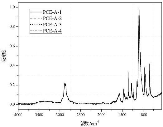 Method for analyzing and identifying polycarboxylate superplasticizer