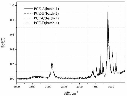 Method for analyzing and identifying polycarboxylate superplasticizer