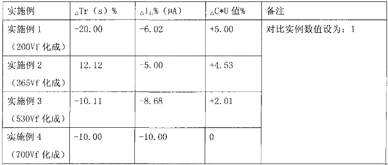 Depolarization method in foiling process of electronic aluminum foil