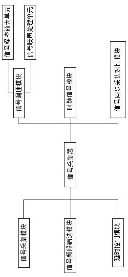 Network communication signal acquisition system