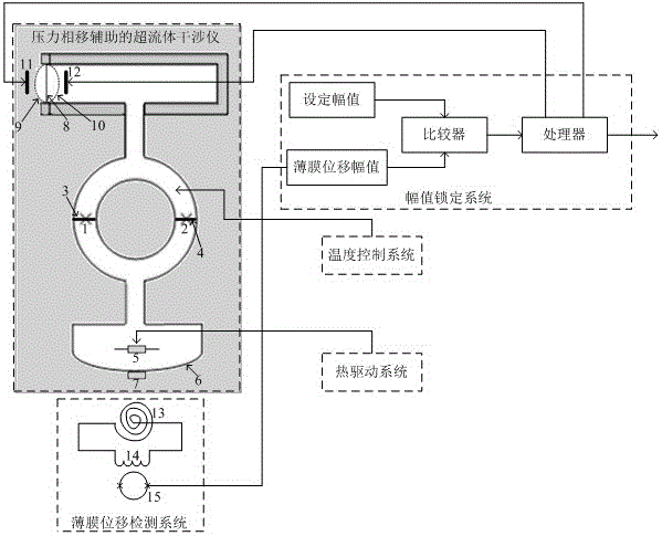 A Superfluid Gyro Device Based on Pressure Phase Shift Assist