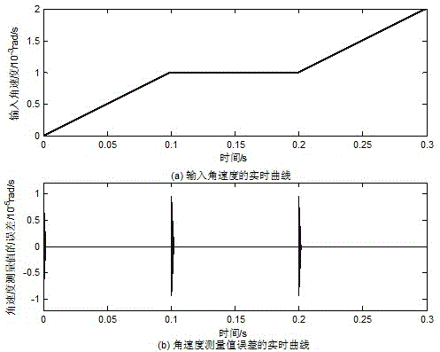 A Superfluid Gyro Device Based on Pressure Phase Shift Assist