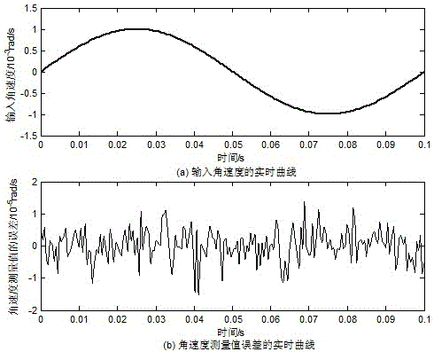 A Superfluid Gyro Device Based on Pressure Phase Shift Assist