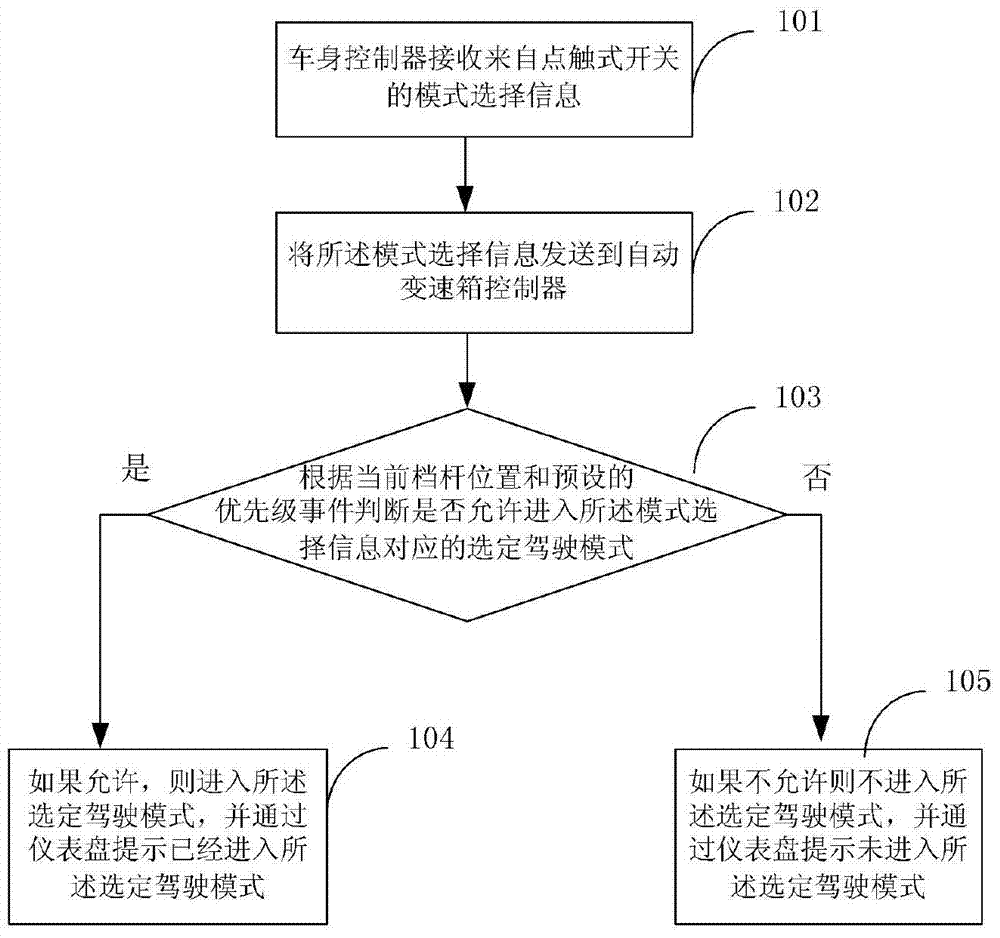 Intelligent control method and system for vehicle driving mode