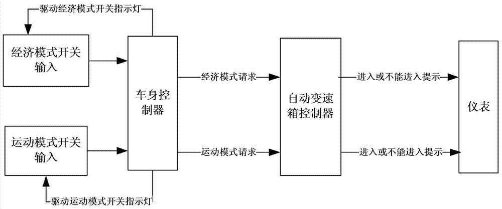 Intelligent control method and system for vehicle driving mode