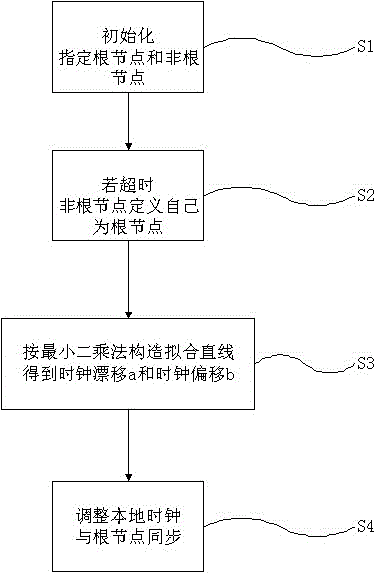 Time synchronization method based on linear weighted least square method