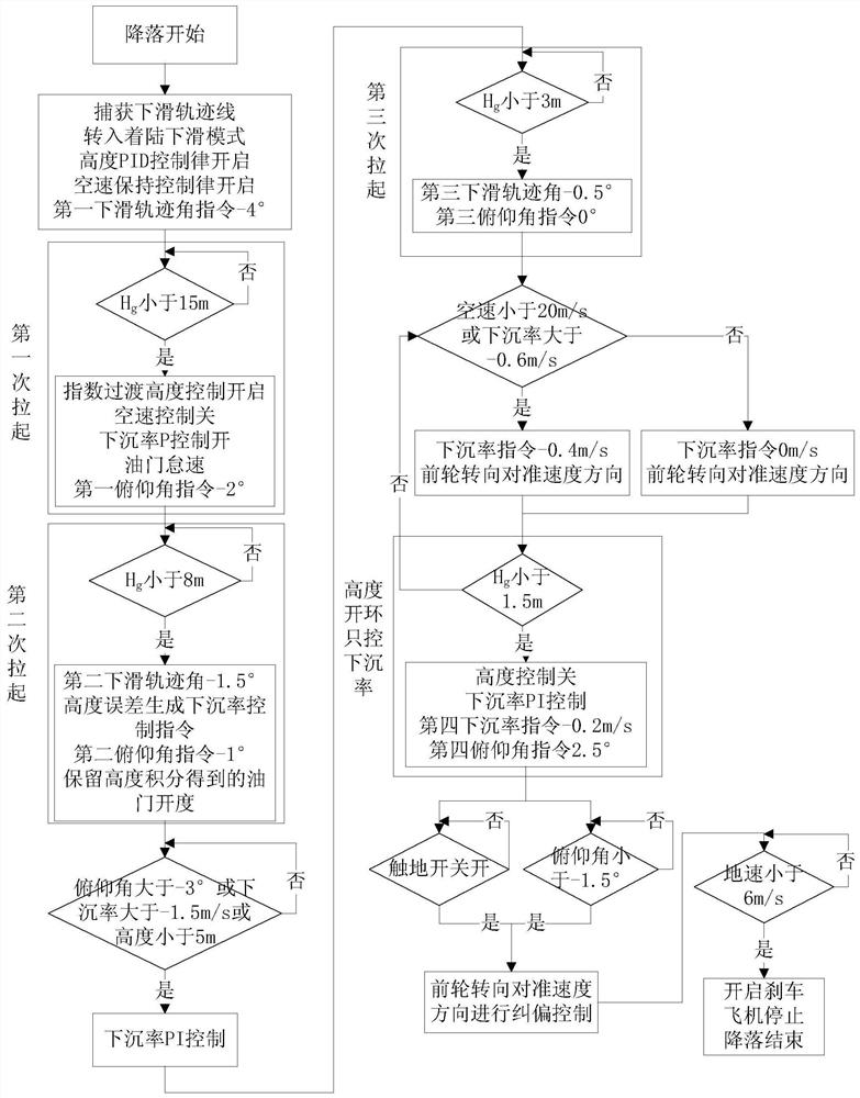 Unmanned gyroplane landing control method