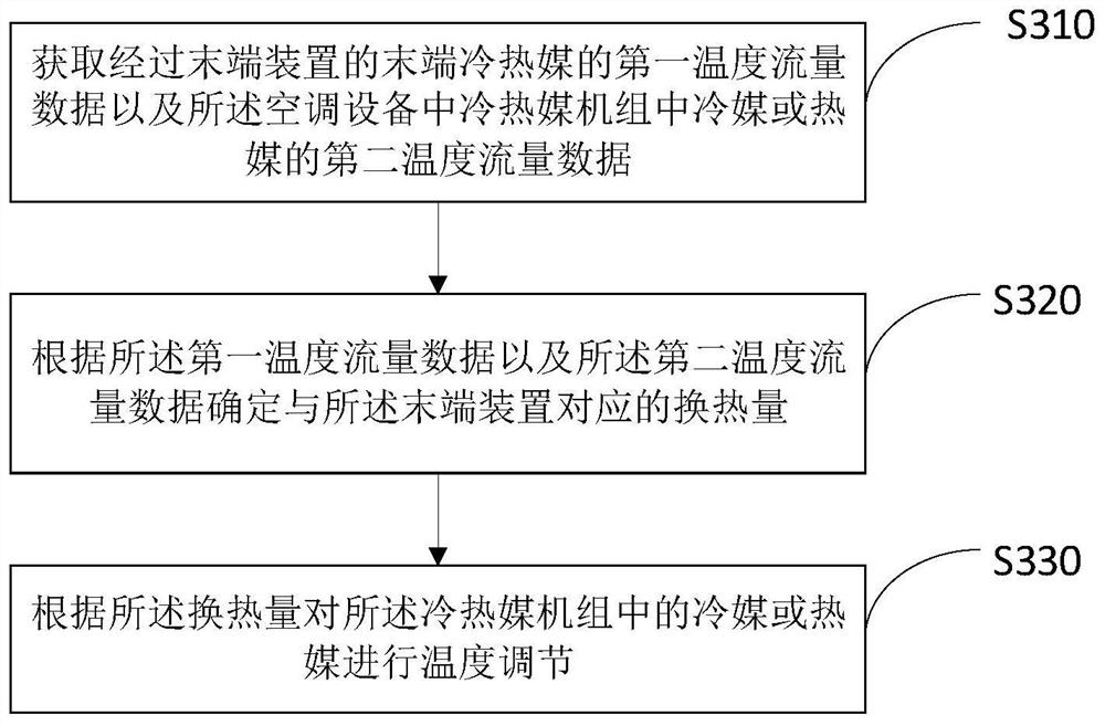 Air conditioning system, air conditioning equipment and control method of air conditioning equipment