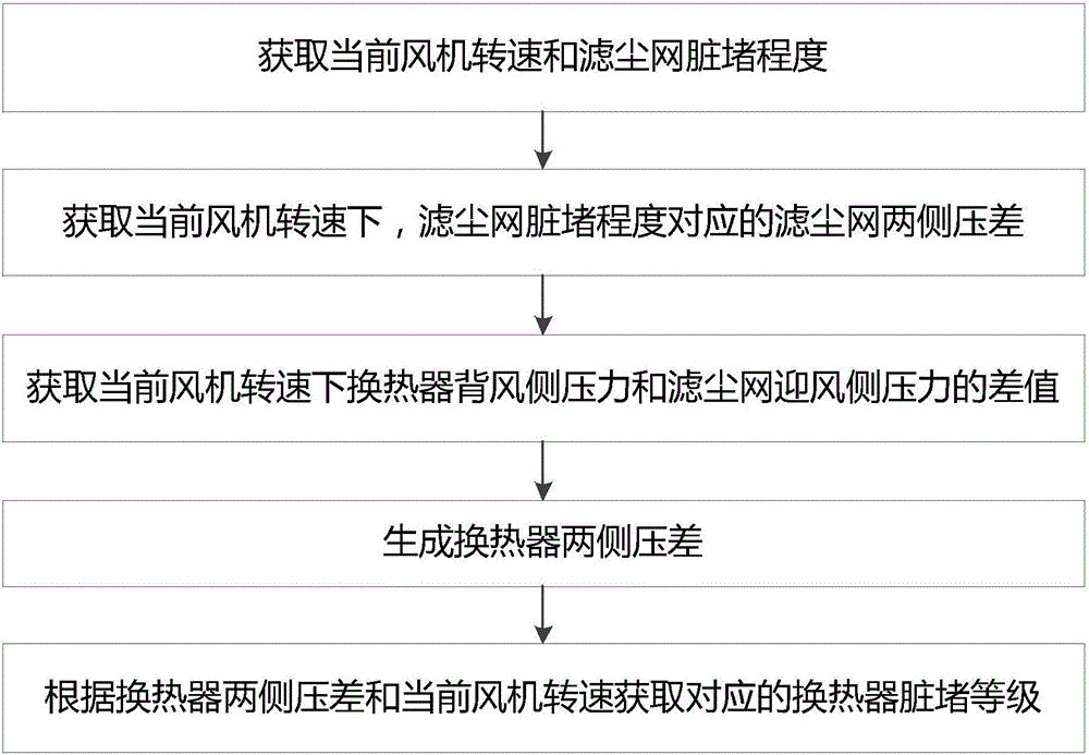 Air conditioner heat exchanger filth blockage detection method and system and air conditioner