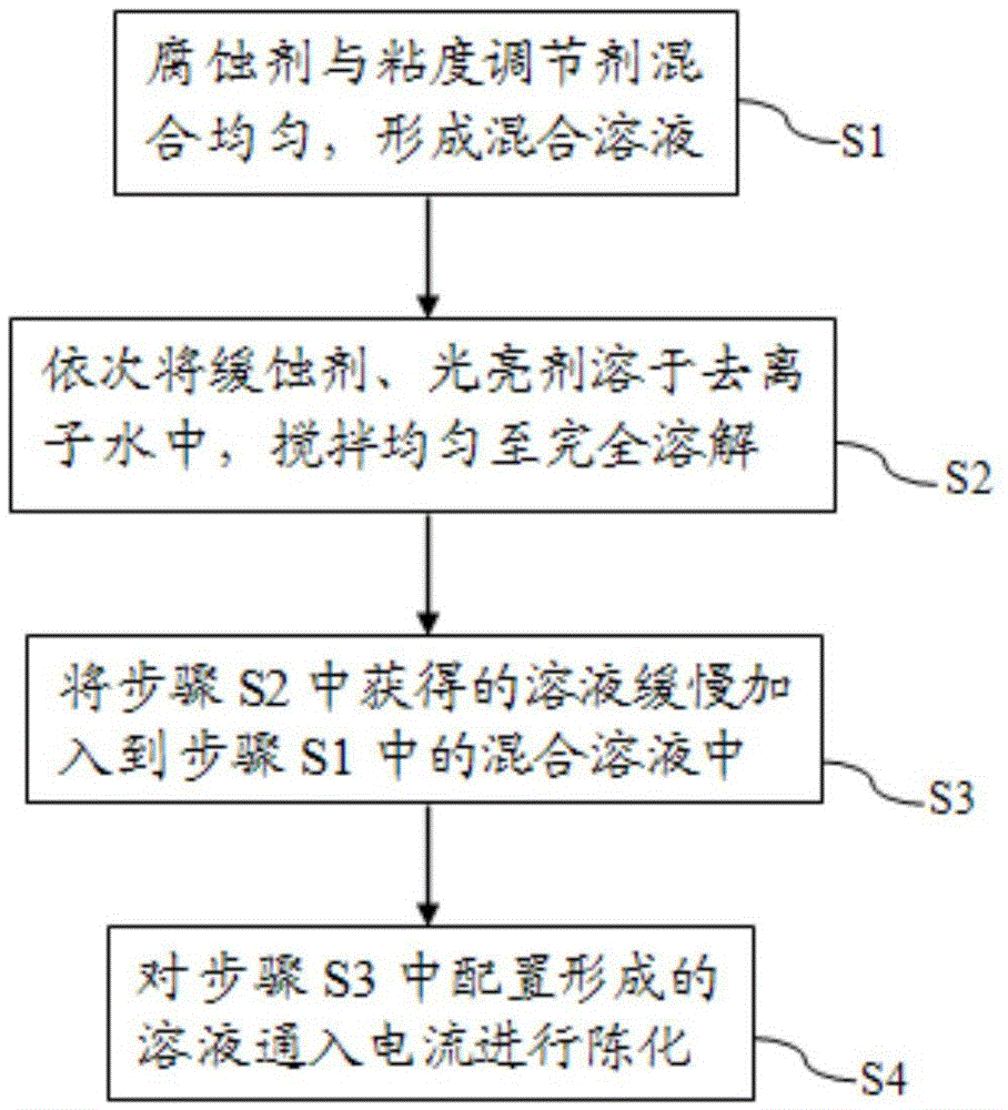 Polishing liquid and its preparation method and application