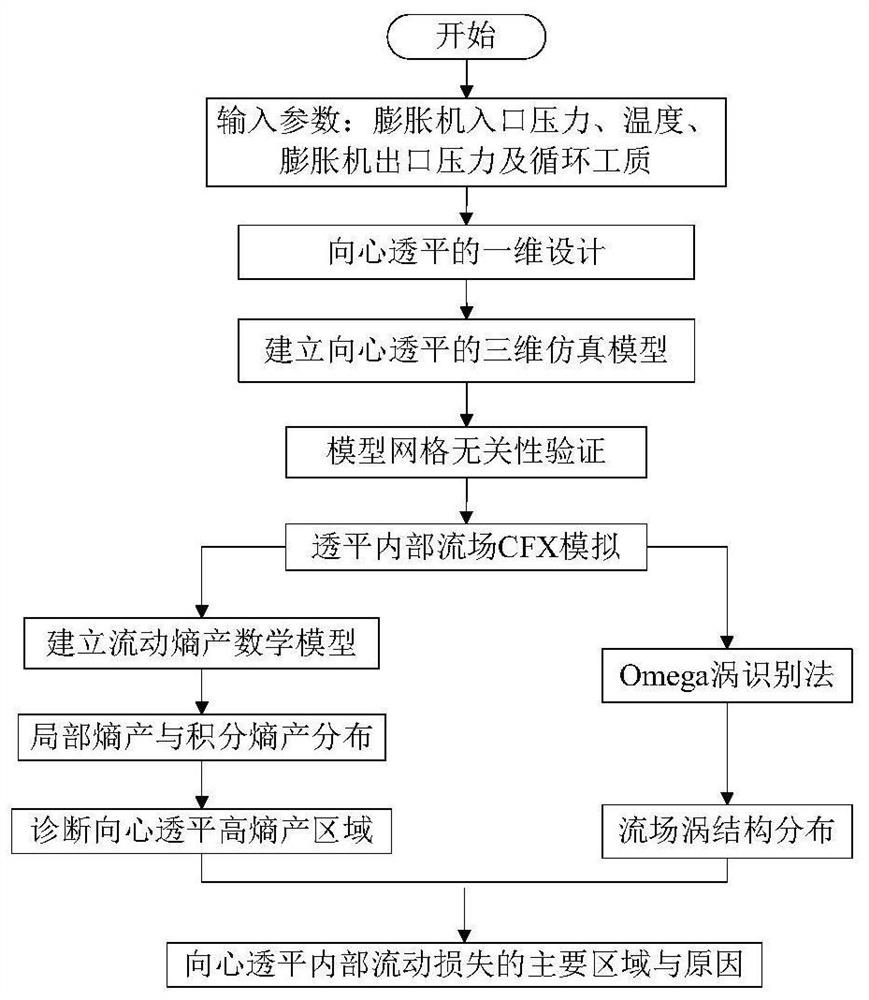 Organic Rankine cycle centripetal turbine flow loss diagnosis method based on entropy production theory and Omega technology