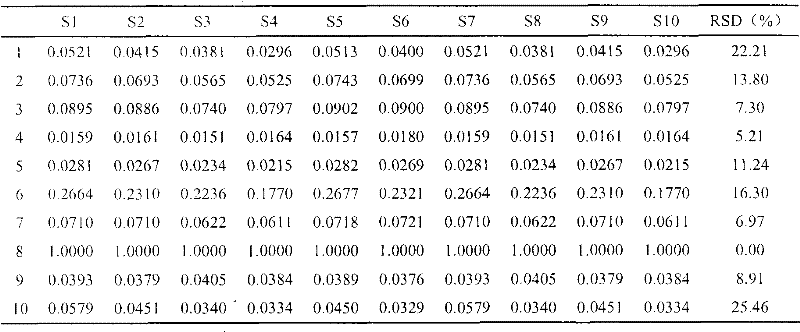 Gas chromatography fingerprint detection method for blood-nourishing brain-refreshing grain