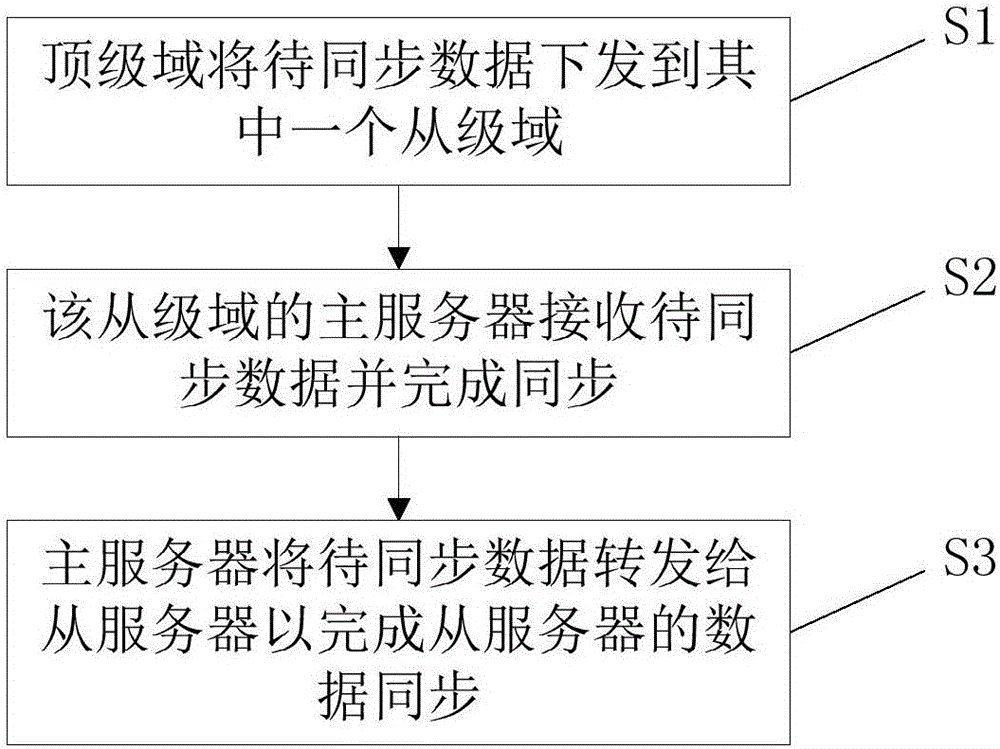 Multilevel architecture for data synchronization, data synchronization method and fault handling method