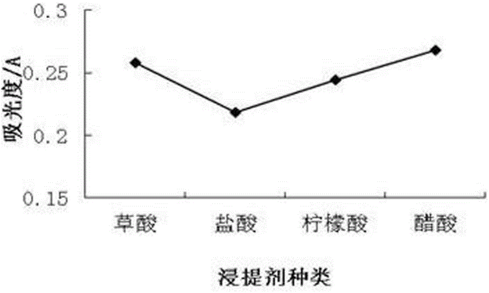 Method for extracting loropetalum chinense flower red pigment by adopting acetic acid-microwave process