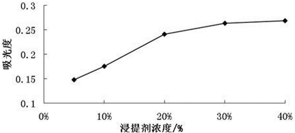 Method for extracting loropetalum chinense flower red pigment by adopting acetic acid-microwave process