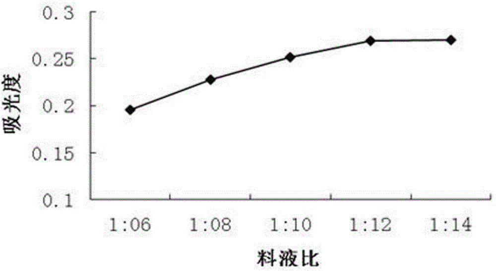 Method for extracting loropetalum chinense flower red pigment by adopting acetic acid-microwave process