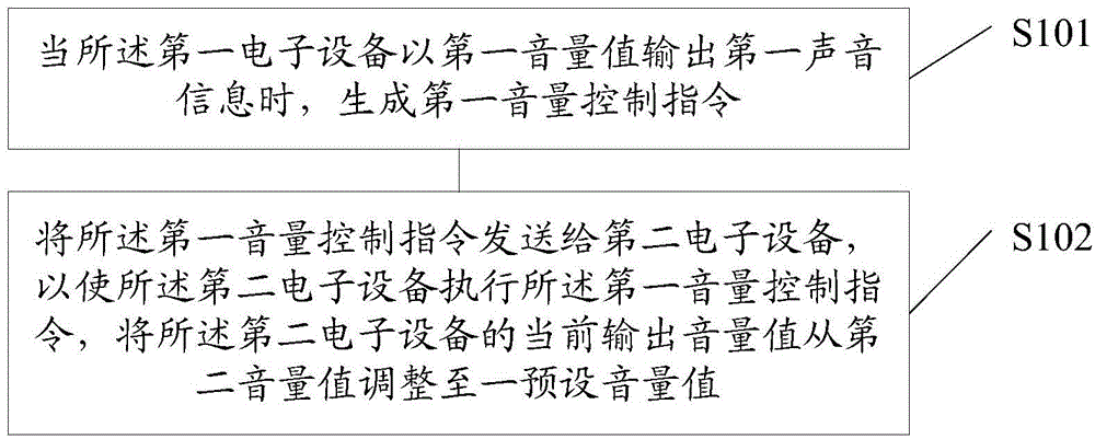 Sound volume adjustment method and device