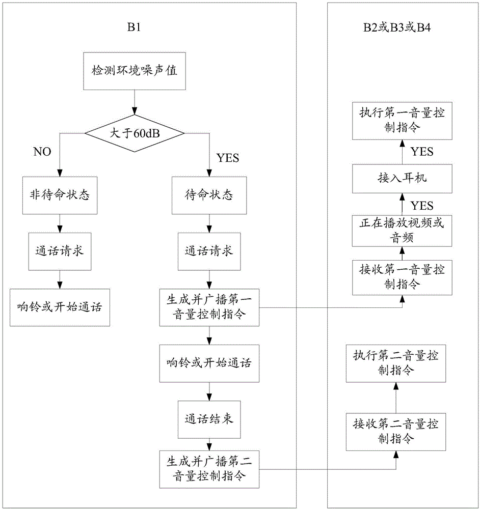 Sound volume adjustment method and device