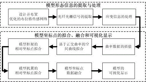 Method for apperceiving and reconstructing non-vision structural form of near space vehicle model