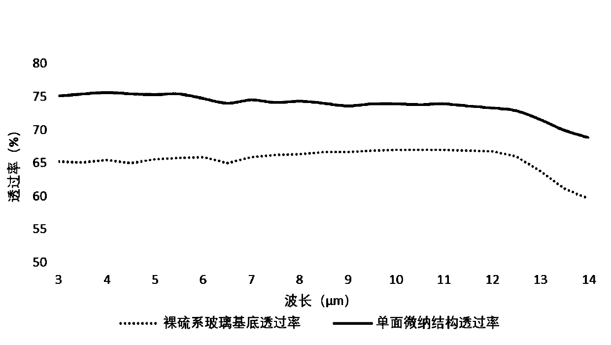 Method for improving infrared band transmittance by processing micro-nano structure on surface of chalcogenide glass