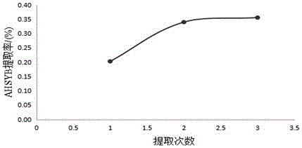 Method for extracting and purifying dehydrated safflower yellow B in safflower