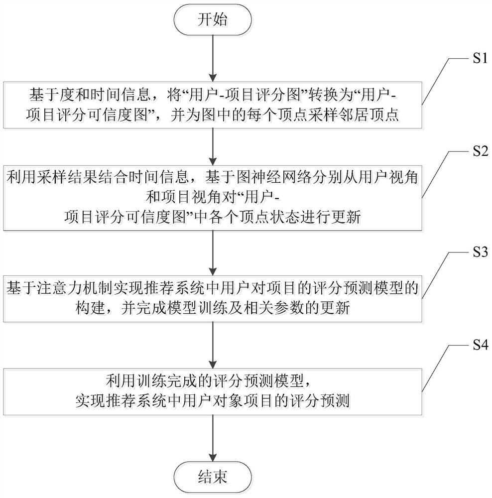 Recommendation system score prediction method based on graph neural network and attention mechanism