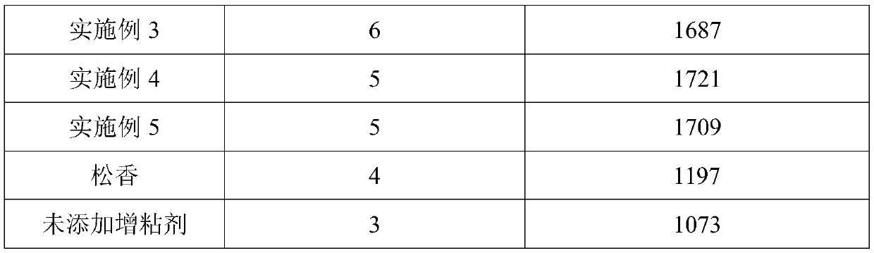 Epoxy-based alkene and alkene ether modified rosin phenol resin