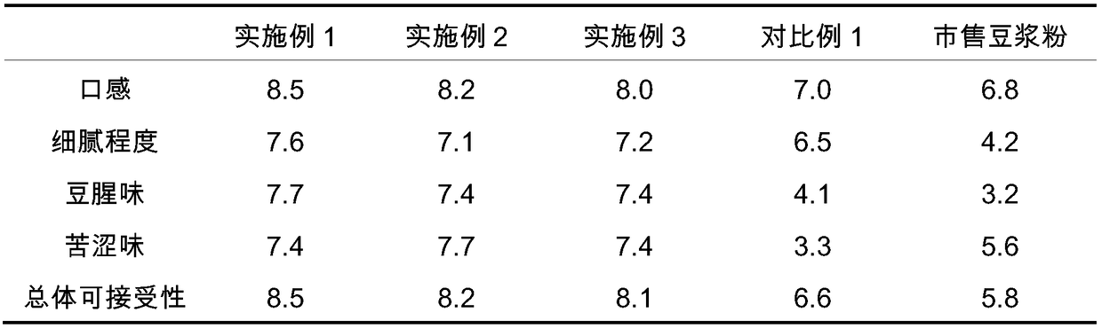 Preparation method of soybean milk powder