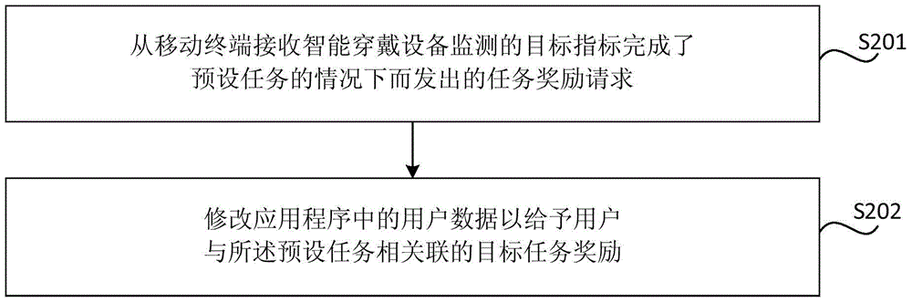 Method and device for associating intelligent wearing device with application program