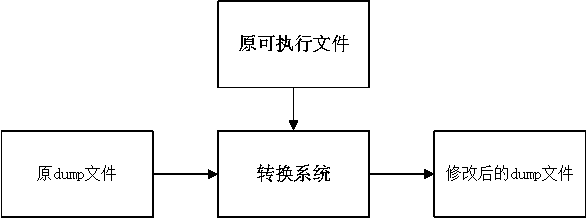 A conversion method, device and system for dumping files of packed software