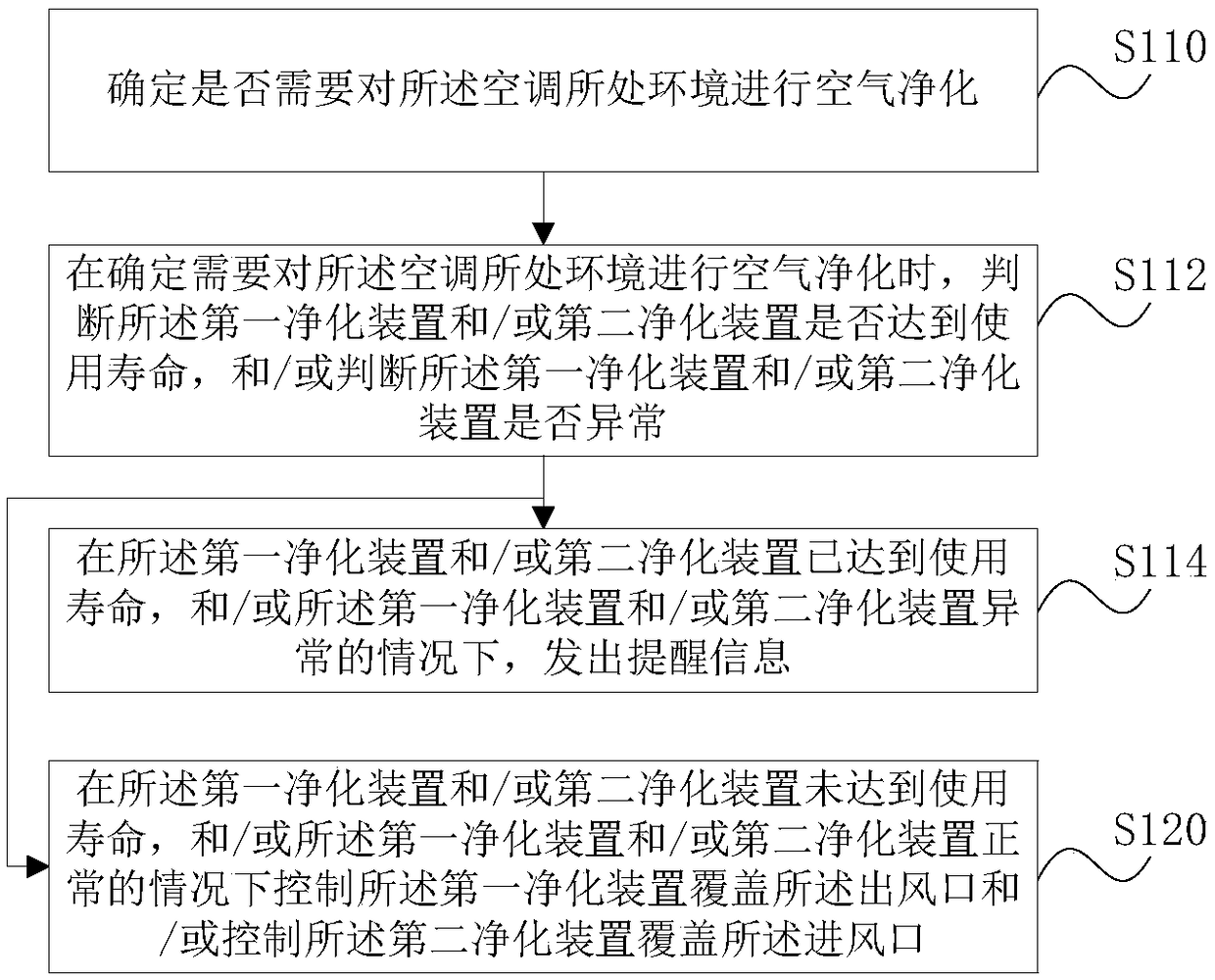 Air conditioner control method and device, storage medium and air conditioner