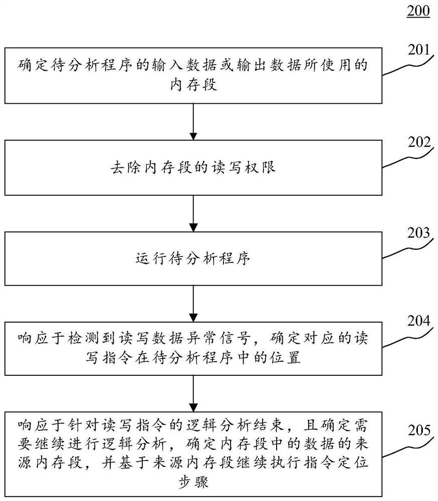 Instruction positioning method and device