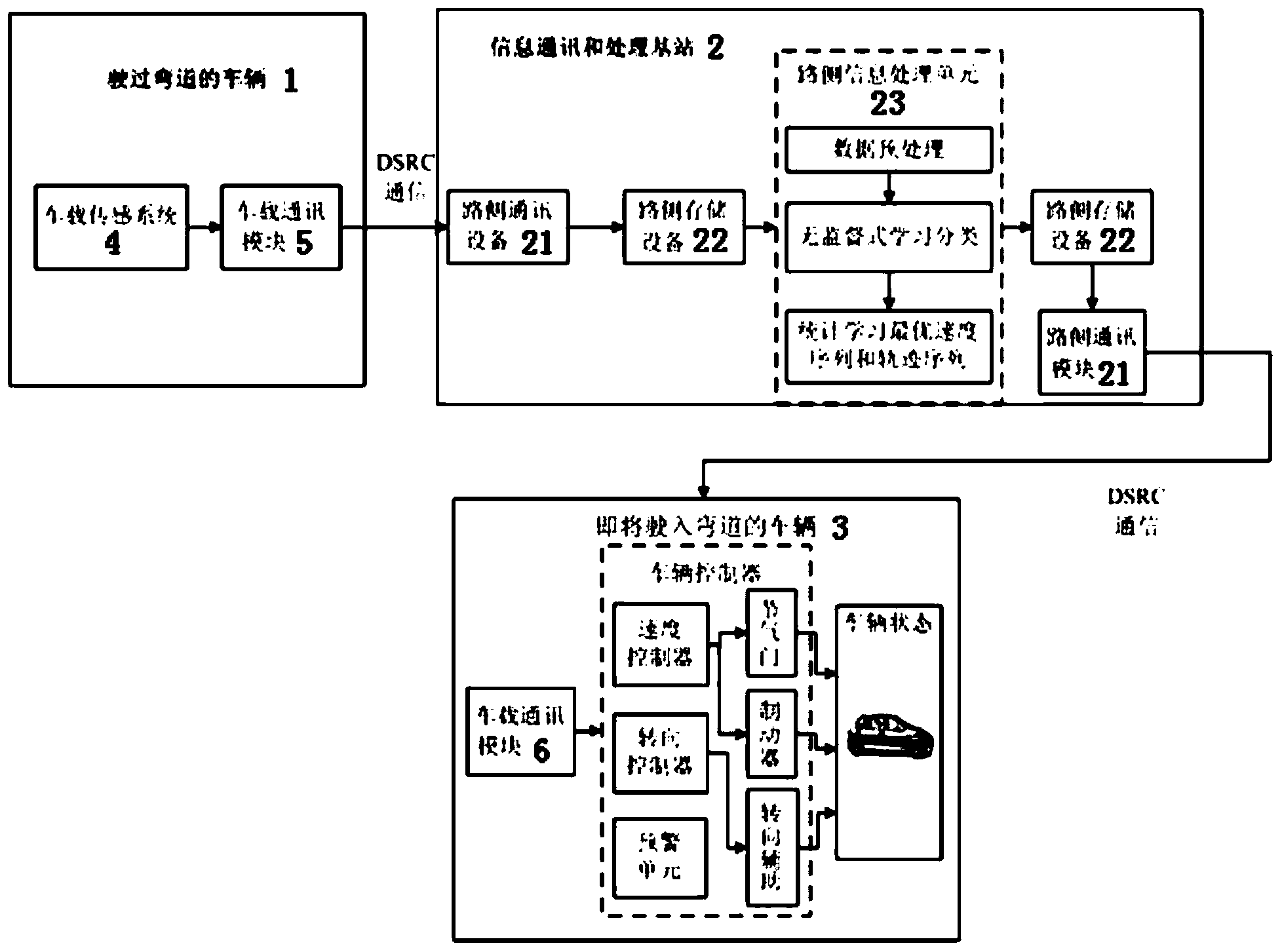 Vehicle curve passing through auxiliary system based on vehicle-road/vehicle-vehicle communication