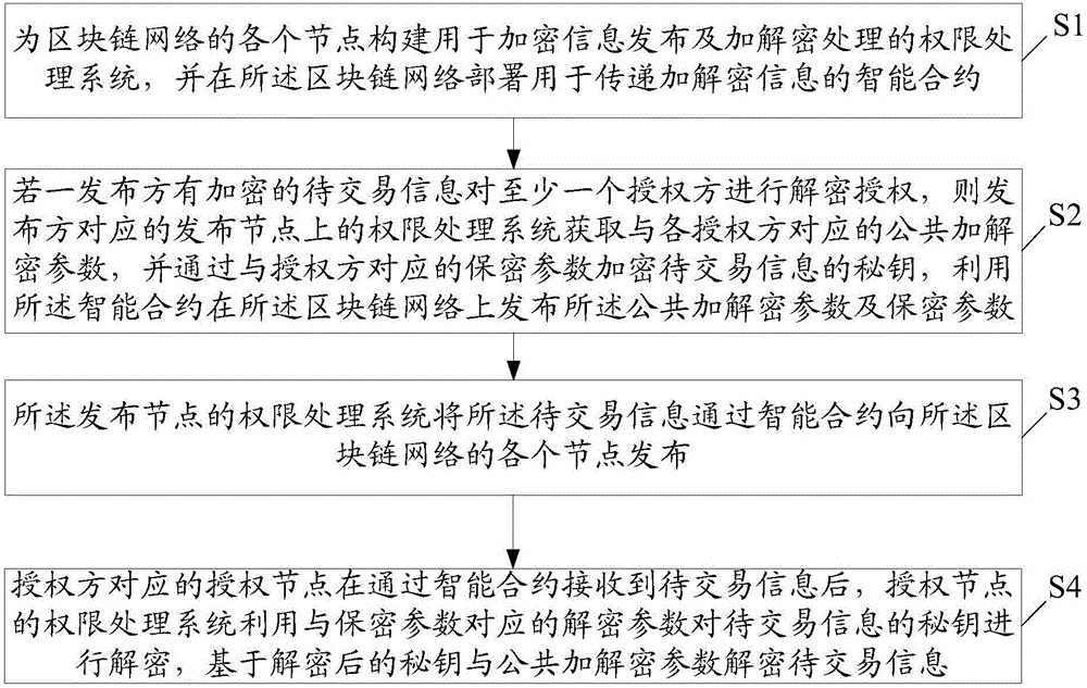 Block chain trading based authority control method and system