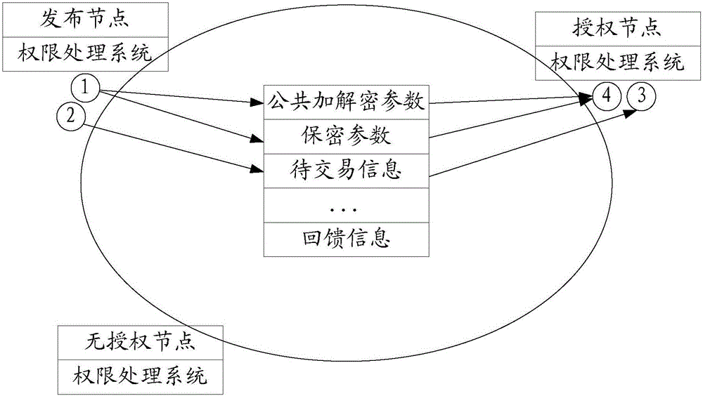 Block chain trading based authority control method and system