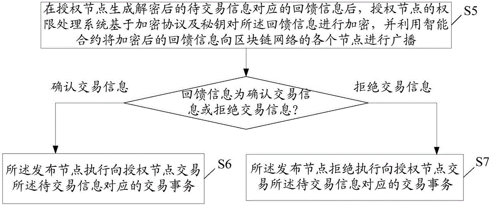 Block chain trading based authority control method and system