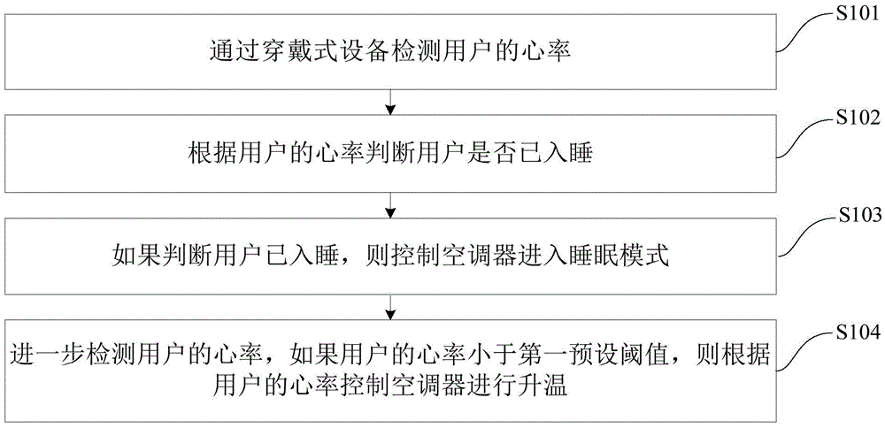 Method and device for controlling air conditioner and air conditioner